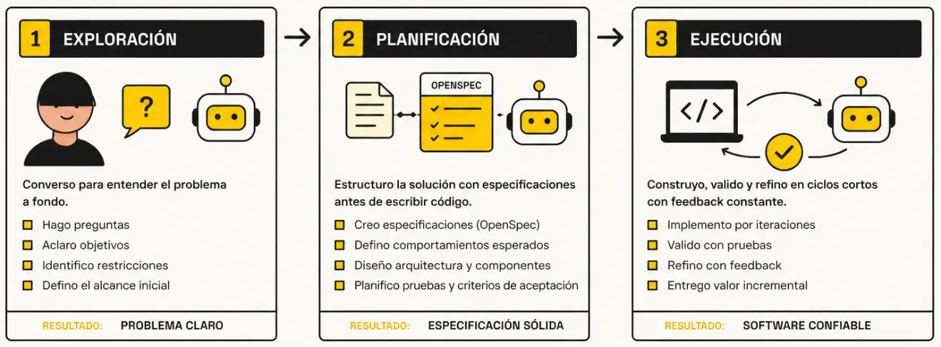 Etapas del Spec-Driven Development: exploración, planificación y ejecución